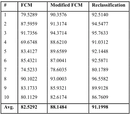 Table 2. Classification Results using FCM, Modified FCM and Reclassification 