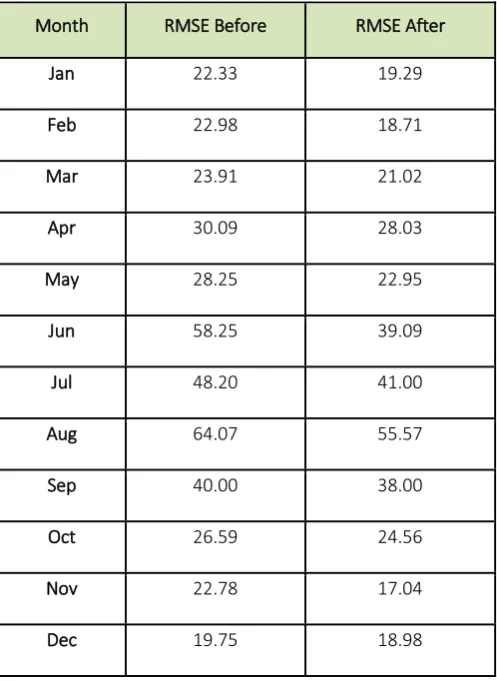 Table 01. RMSE error (monthly basis) 