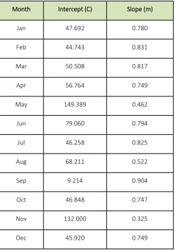 Table 02. Correction parameters (month wise) 