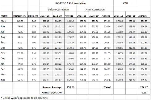 Table 03. Correction of monthly mean insolation and deviation (May2017 to April 2019) 