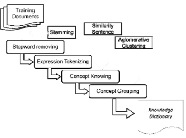 Figure 1. Flow of Knowledge Dictionary Development 