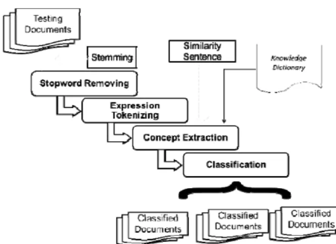 Figure 2. Knowledge Dictionary 