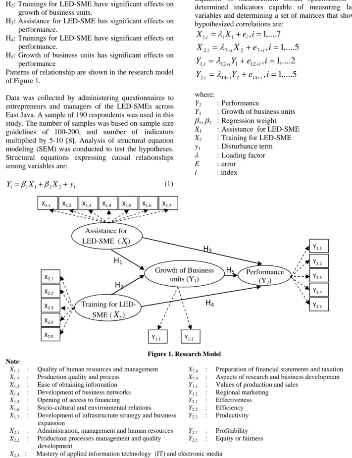 Figure 1. Research Model  Note: 