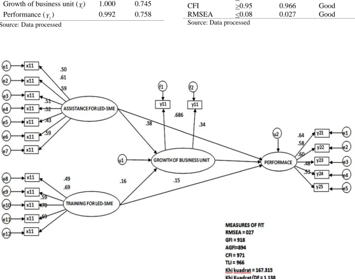 Figure 2. Path Diagram of Hypothesis Testing Results 