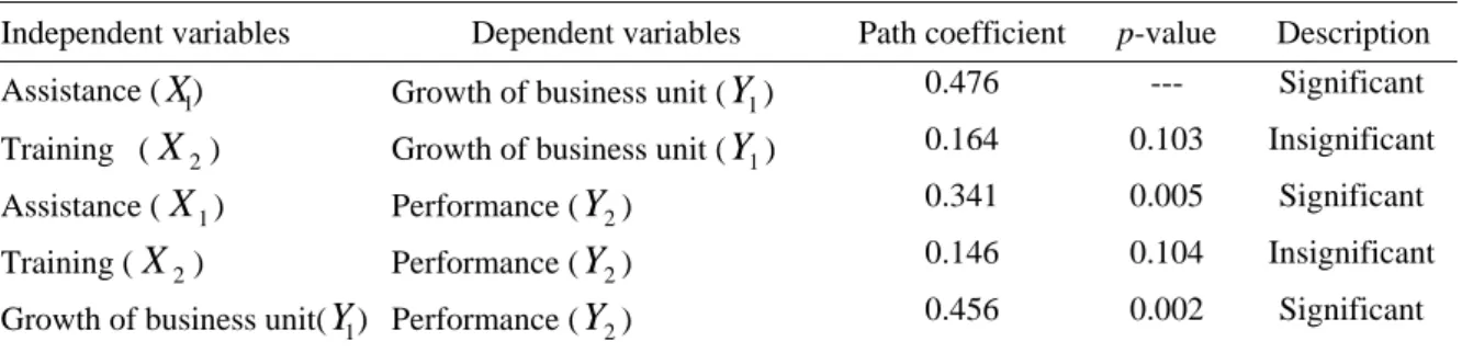 Table 3. Results of Testing of Direct Effect Hypothesis 