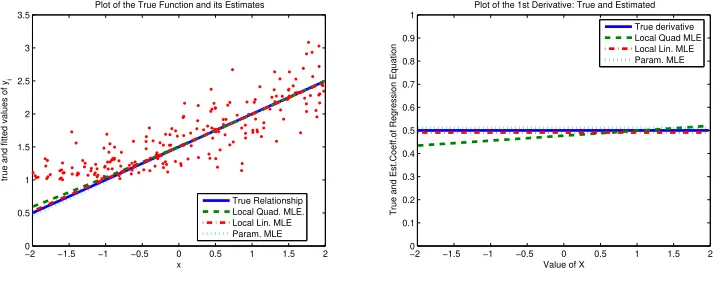 Figure 1: Example 1: linear model and homoskedastic shape parameter. Left panel is themodel and right panel is the derivative.