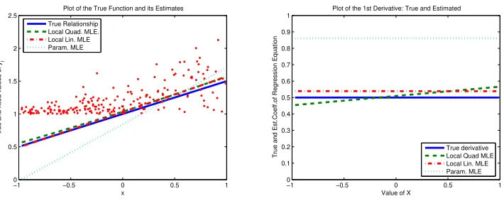 Figure 2: Example 2, case a: linear model and heteroskedastic shape parameter. Left panelis the model and right panel is the derivative.