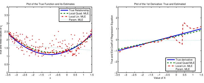 Figure 4: Example 3: quadratic model with heteroskedastic shape parameter. Left panel isthe model and right panel is the derivative.