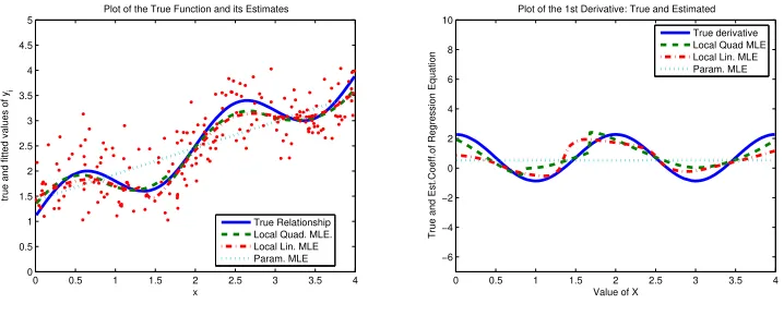 Figure 5: Example 4: periodic model with heteroskedastic shape parameter. Left panel isthe model and right panel is the derivative.