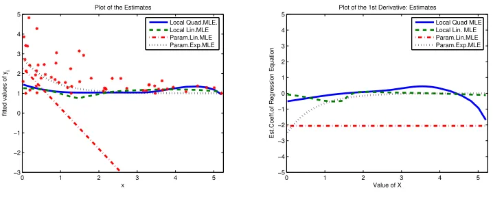 Figure 8: Empirical illustration. Left panel is the model and right panel is the derivative.