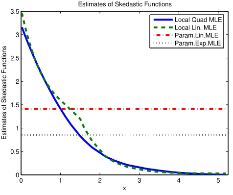 Figure 9: Empirical illustration. Estimation of the heterskedastic shape function.
