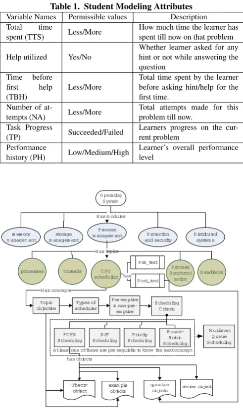 Table 1. Student Modeling Attributes