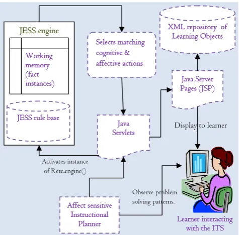 Fig. 2.Working structure of the proposed ITS