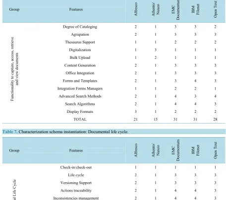 Table 7. Characterization schema instantiation: Documental life cycle.                                                                               