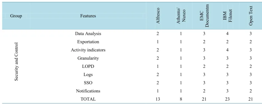 Table 11. Characterization schema instantiation: security and control.                                                                               