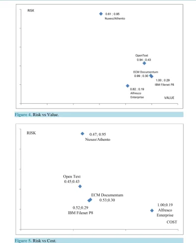 Figure 4. Risk vs Value.                                                                               