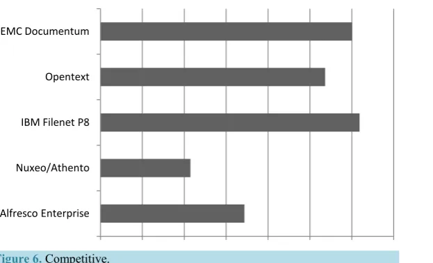 Figure 6. Competitive.                                                                               