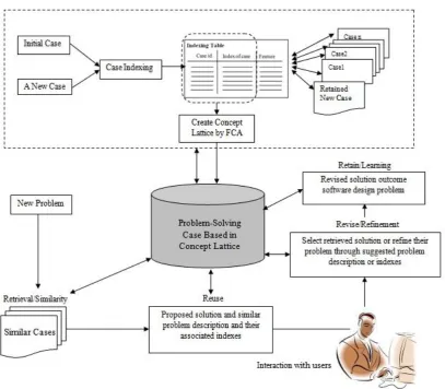 Fig 1: Architecture of CBR Model for Design Patterns Searching System  