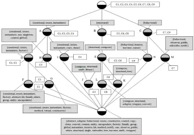 Fig 2 : An Example of Concept Lattice Case Base on Design Pattern Domains 