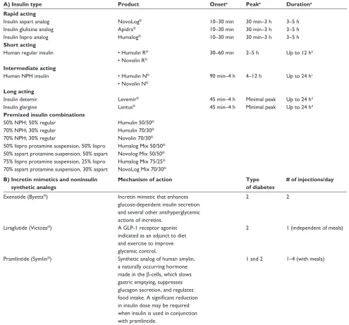 Table 2 injectable diabetes medications available in the USA: (A) insulins and (B) incretin mimetics and noninsulin synthetic analogs