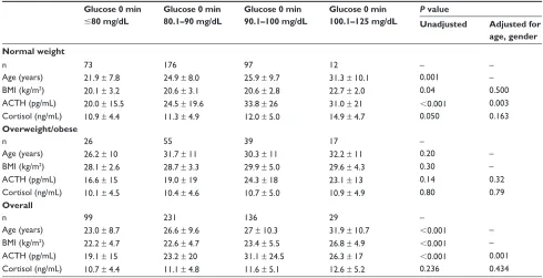 Table 1 Plasma ACTH and cortisol levels in normal-weight and overweight subjects in different fasting glucose categories