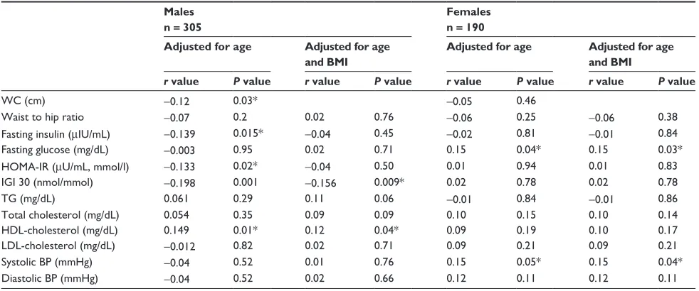 Table 2 Plasma ACTH and cortisol levels in subjects with and without MS in positive and negative family history of T2DM categories