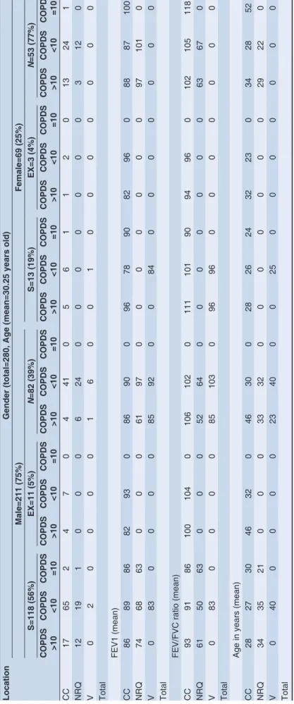 Table 1: COPD risk assessment cross tabulation LocationGender (total=280, Age (mean=30.25 years old) Male=211 (75%)Female=69 (25%) S=118 (56%)EX=11 (5%)N=82 (39%)S=13 (19%)EX=3 (4%)N=53 (77%) COPDS &gt;10COPDS&lt;10COPDS=10COPDS&gt;10COPDS&lt;10COPDS=10COP