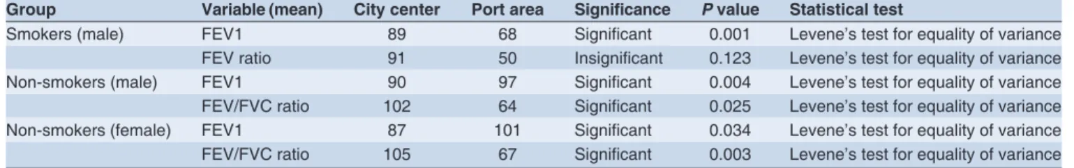 Table 2: Comparison between locations among gender with COPDS&lt;10