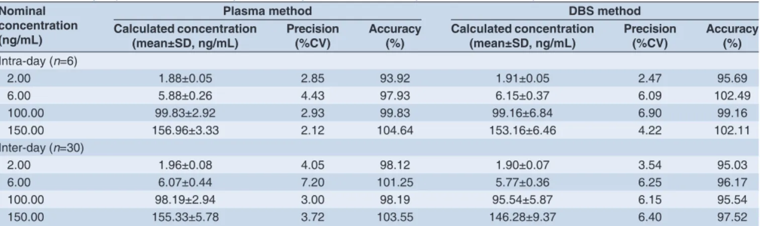 Figure 2: Representative chromatograms of an extracted blank and linearity and lower limit of quantifi cation