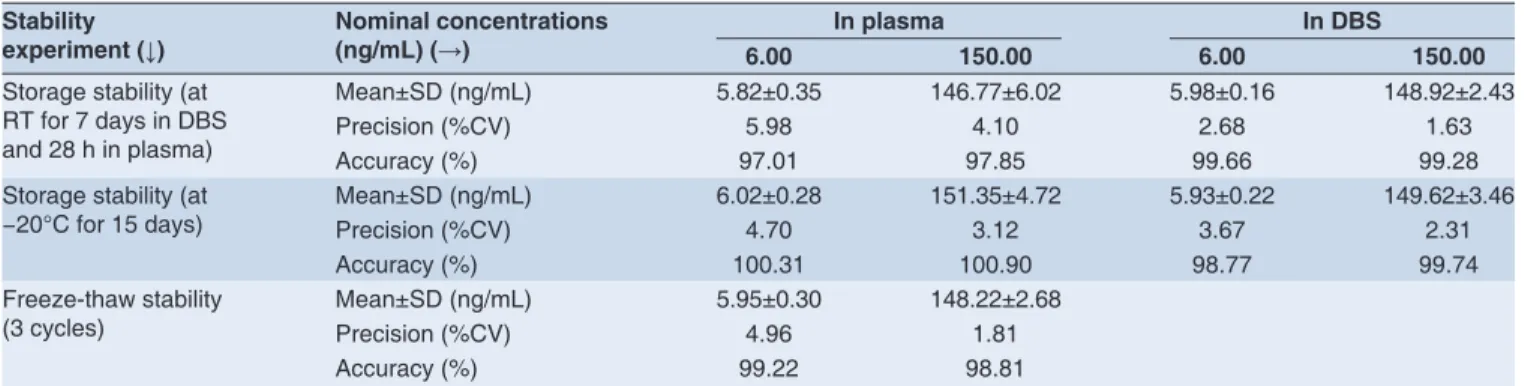 Table 3: Hydrochlorothiazide stability data (n=6 at all concentration levels) Stability 