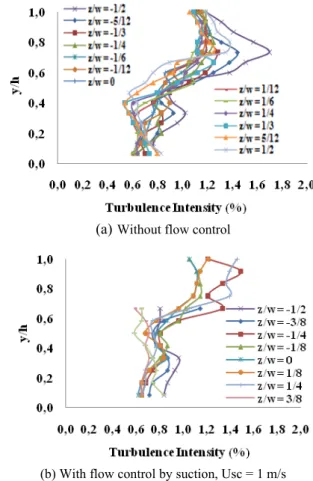 Figure 7 (a) show the characteristics of turbulence  intensity without flow control. It can be seen that the  maximum value of turbulence intensity is about 1.70%