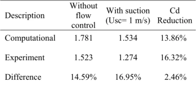 Figure 8. Fluctuated Drag Force Data at Upstream Velocity  Uo = 13.9 m/s Taken by Experimental Test 