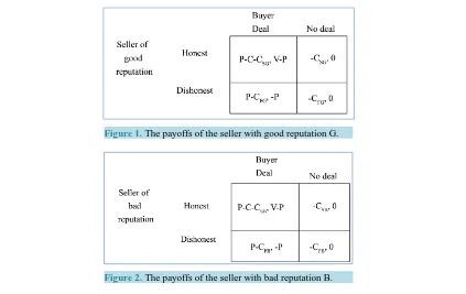 Figure 1. The payoffs of the seller with good reputation G.          