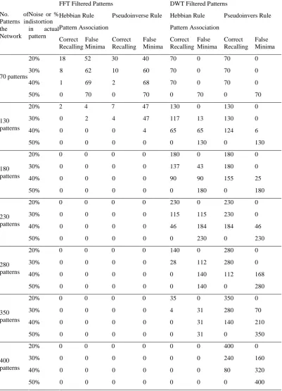 Table 2:  Pattern Recall Ability of Hopfield Network Of The FFT and DWT Filtered Feature Vectors Produced by SOM 