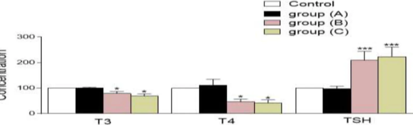 Figure 3: The levels of T3, T4, and TSH hormones were measured for the three different ovarian stimulation program  groups (A, B, and C)