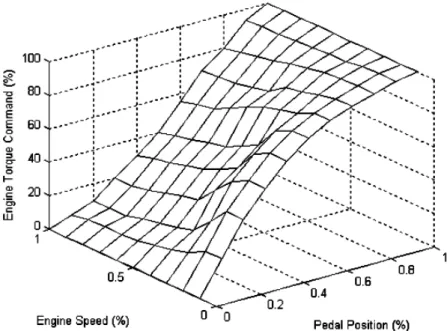 Figure 1.   Mapping Pedal Position and Engine Speed with Engine Torque Command for Economical Vehicle [12] 