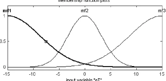 Figure 2.   Membership Functions of Engine Torque Input Error 