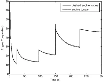 Figure 8.  Engine  Operating without a Controller:  Desired Engine Torque vs. Engine Torque 