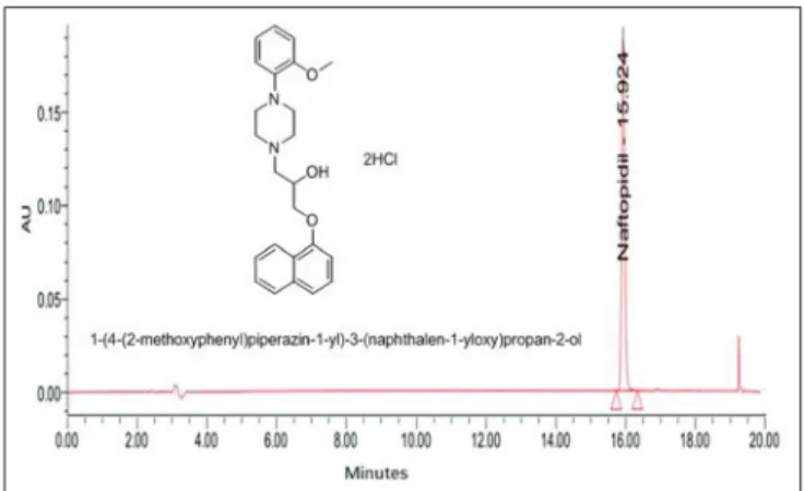 Figure 1: Chromatogram of standard naftopidil (NAF) (RT: 15.92)  measured at 284 nm, gradient mobile phase system acetonitrile: 10 mM  ammonium acetate buffer pH 4.0