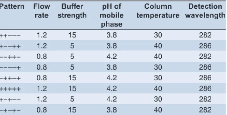 Table 1: Plackett-Burman design for robustness study Pattern Flow  rate Buffer  strength pH of  mobile  phase Column  temperature Detection  wavelength ++−−− 1.2 15 3.8 30 282 +−−++ 1.2 5 3.8 40 286 −−++− 0.8 5 4.2 40 282 −−−−+ 0.8 5 3.8 30 286 −++−+ 0.8 1
