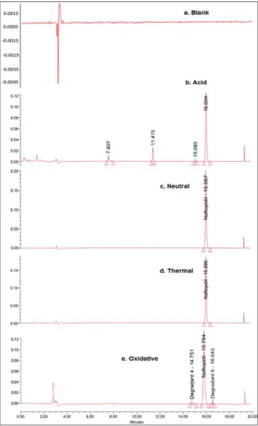 Figure 2: Chromatograms of the Forced degradation study, which  includes (a) blank, (b) acid stressed samples, (c) neutral hydrolysis,  (d) Thermal stressed sample and (e) peroxide stressed samples
