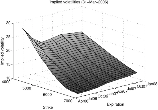 Figure 4: Implied Volatility surface for March 31, 2006.