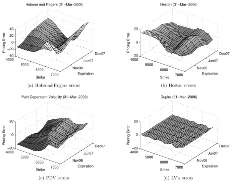 Figure 6: Root Mean Squared pricing Errors of for each day in the test period.