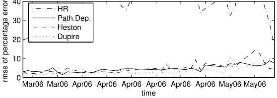 Figure 7: Root Mean Square of Percentage Errors in pricing.