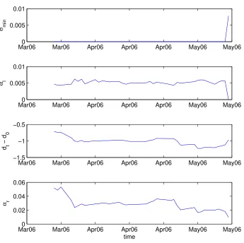 Figure 8: Evolution of parameters for HR model, with daily calibration on the test period (March 22 – May19, 2006).
