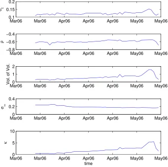Figure 9: Evolution of Heston parameters with daily calibration on the test period.