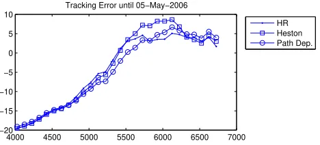 Figure 12: Hedging error against strike for maturity June 16, 2006. The errors are computed on the periodMarch 22 - May 19, 2006.