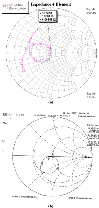 Figure 6.  Input  Impedance  (a) Simulation Result, (b)  Measurement Result 