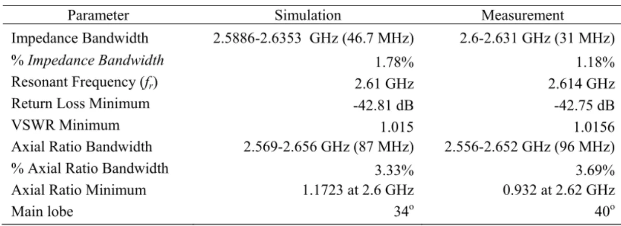Figure 9. Measured Antenna Gain 