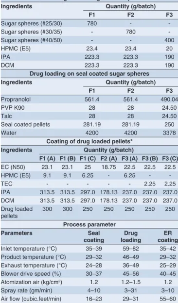 Table 1: Composition of formulation